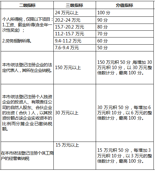 2022积分入户深圳条件(深圳积分入户条件2021年新规) 2022积分入户深圳条件(深圳积分入户条件2021年新规) 深圳积分入户条件