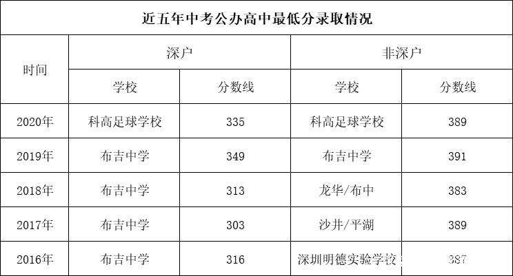 包含深圳大学深户和非深户录取分数线的词条 包含深圳大学深户和非深户录取分数线的词条 深圳学历入户