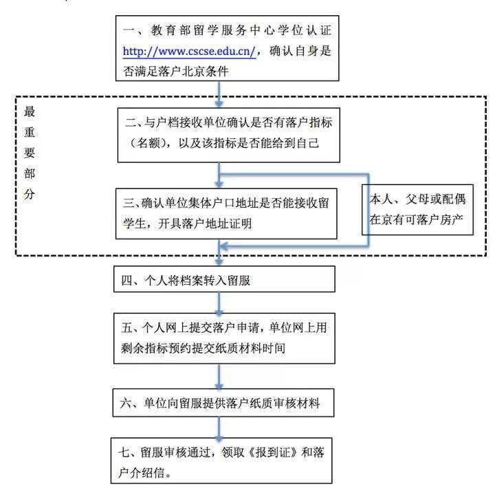 回国就业，看留学生北上广深落户政策