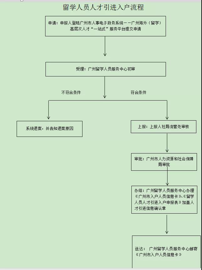 回国就业，看留学生北上广深落户政策