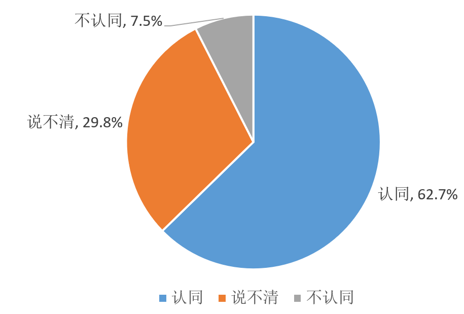 ▲留学回国人员对于“出国后更爱国”的看法