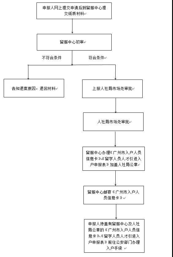 回国就业，看留学生北上广深落户政策