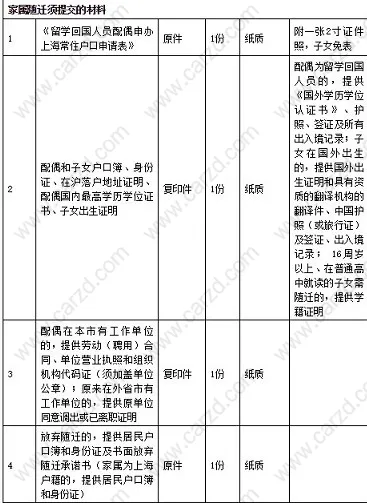 通过几张图给您最全面的展示关于留学生落户上海需要准备的材料