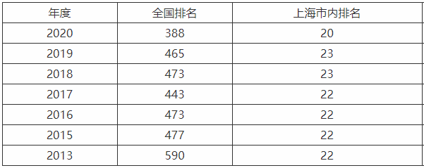 上海,商学院,本科,还是,大专,一年,学费,多少