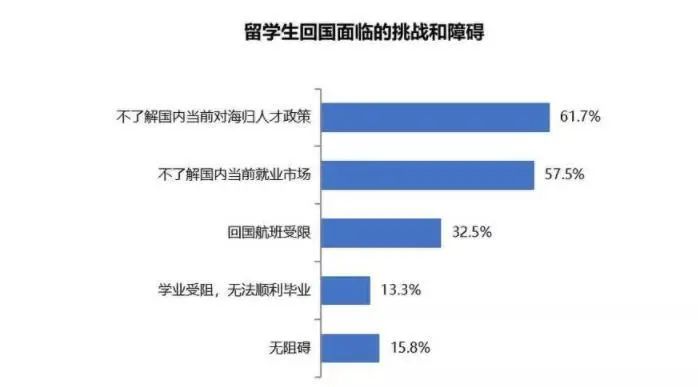 《2020海归就业报告》公布：留学生回国求职暴增67%！这几大行业最吃香！