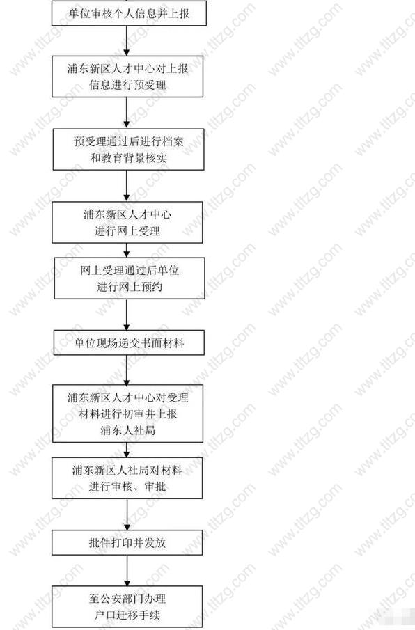 2019上海居转户浦东留学生直接落户可就近办理