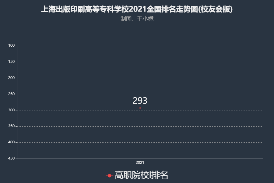 上海出版印刷高等专科学校排名(校友会)