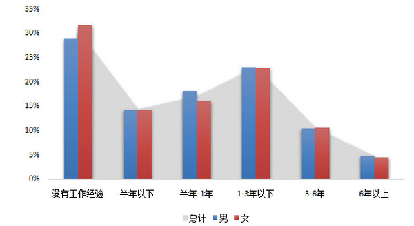 留学归国海归