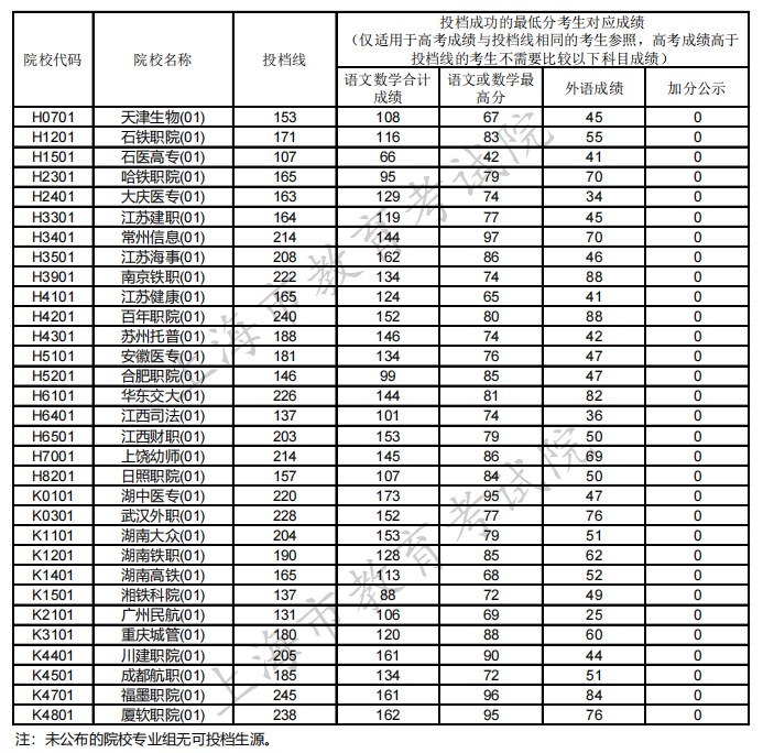 上海投档线2