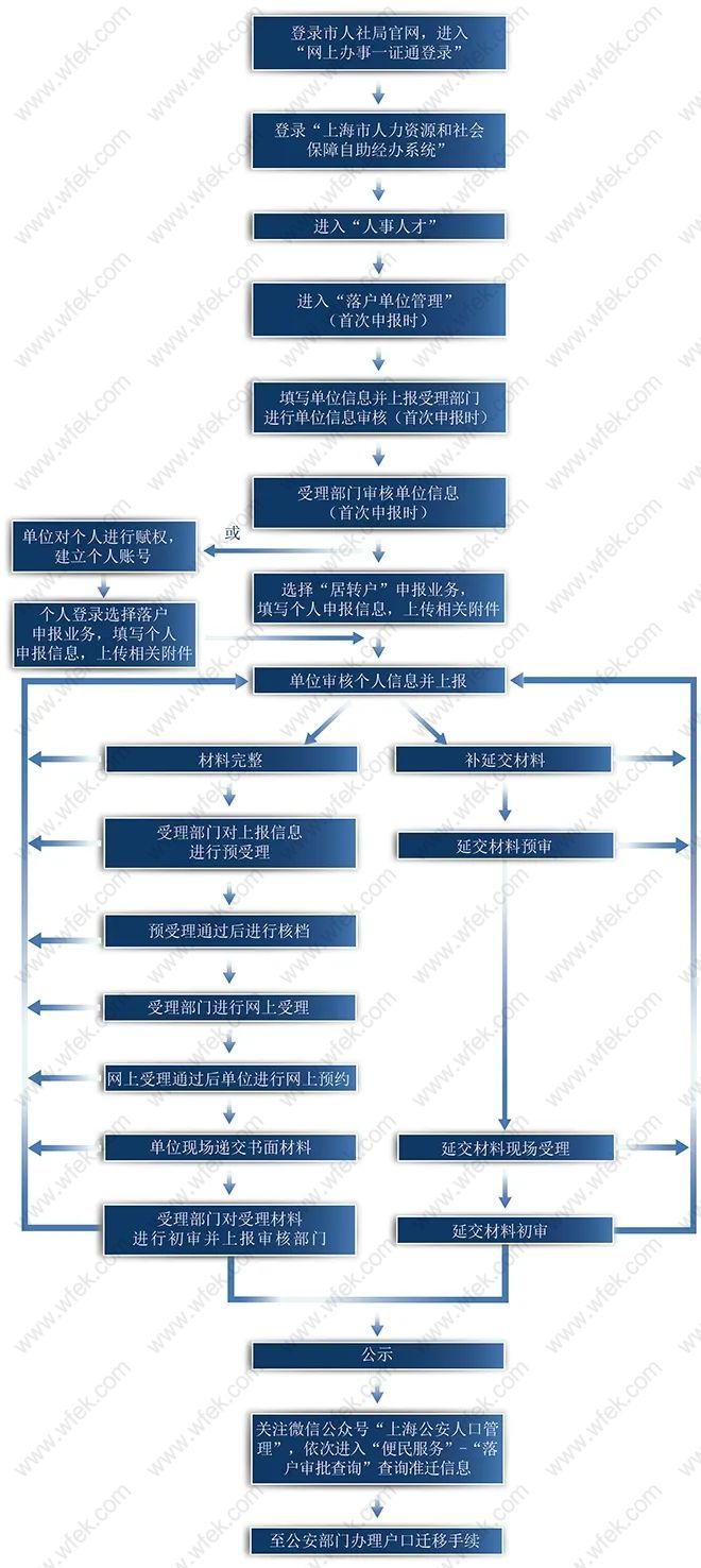 上海居转户申请流程