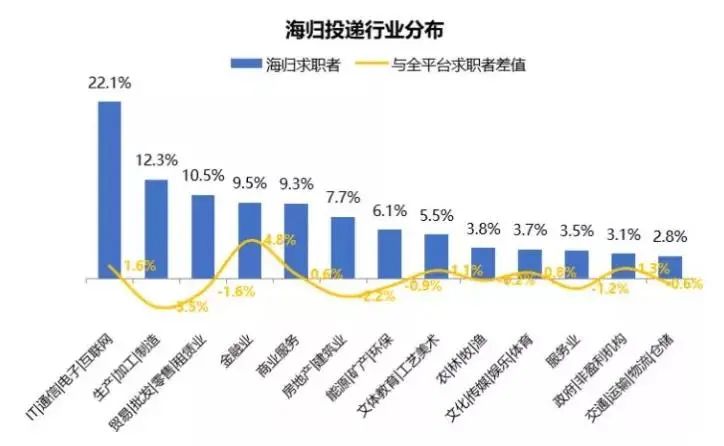 《2020海归就业报告》公布：留学生回国求职暴增67%！这几大行业最吃香！