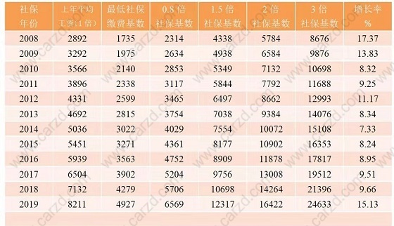 为您解答上海2倍社保缴纳在上海居转户中有什么作用