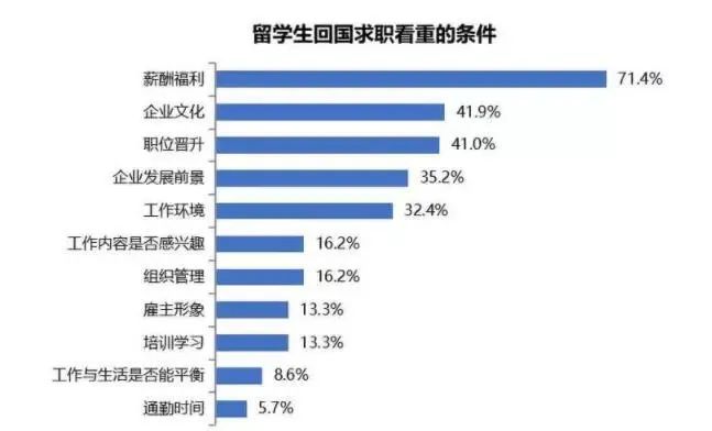 《2020海归就业报告》公布：留学生回国求职暴增67%！这几大行业最吃香！