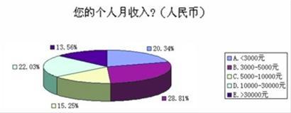 留学生归国就业薪酬调查