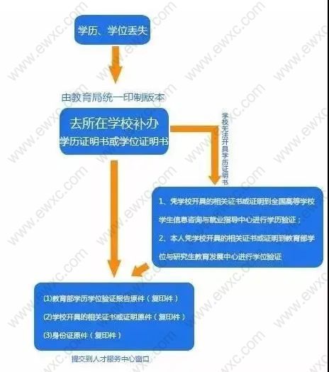 上海居住证积分补办学历流程