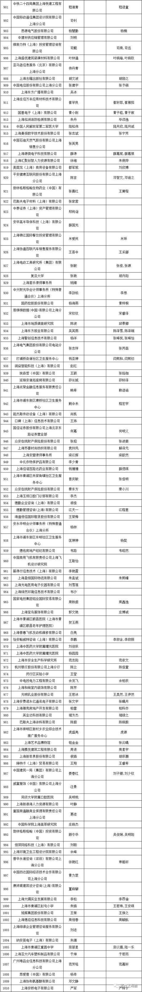 2019年第二次居转户公示，超过千人，恭喜1129位朋友落户大上海