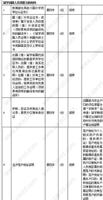 通过几张图给您最全面的展示关于留学生落户上海需要准备的材料