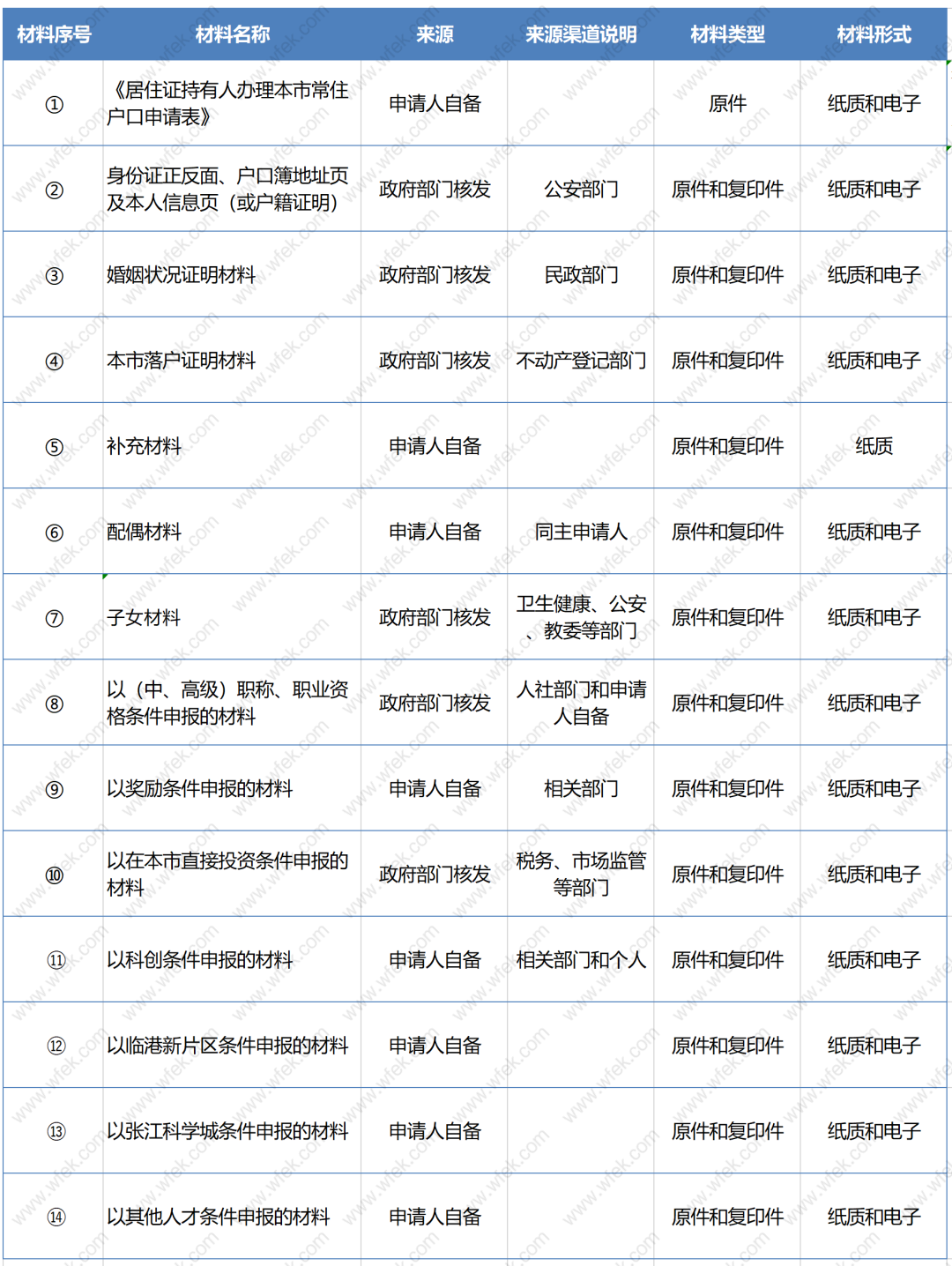 2022年上海居转户申请材料