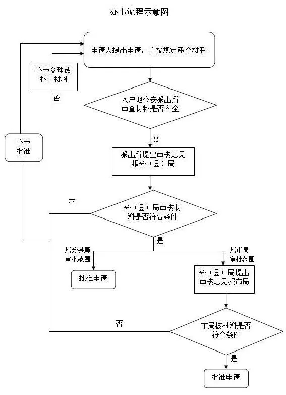 留学归国人员北上广落户指南