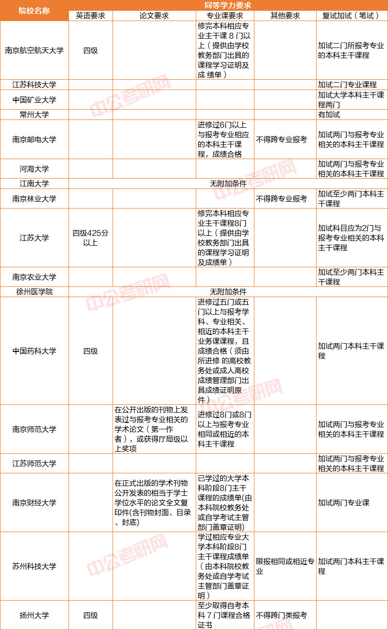 大专如何报名研究生考试(大专直接考研究生怎么报名)