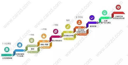 关于留学生上海落户新系统中关于查询审核状态的一些相关问题