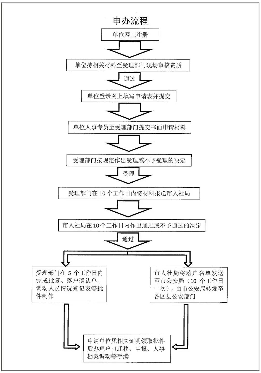 回国就业，看留学生北上广深落户政策