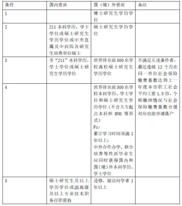 留学生回国之上海落户指南