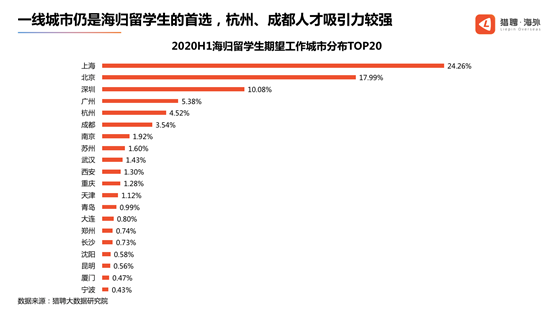 六大海归回国最爱选择的城市（附各大城市对海归的优惠待遇）