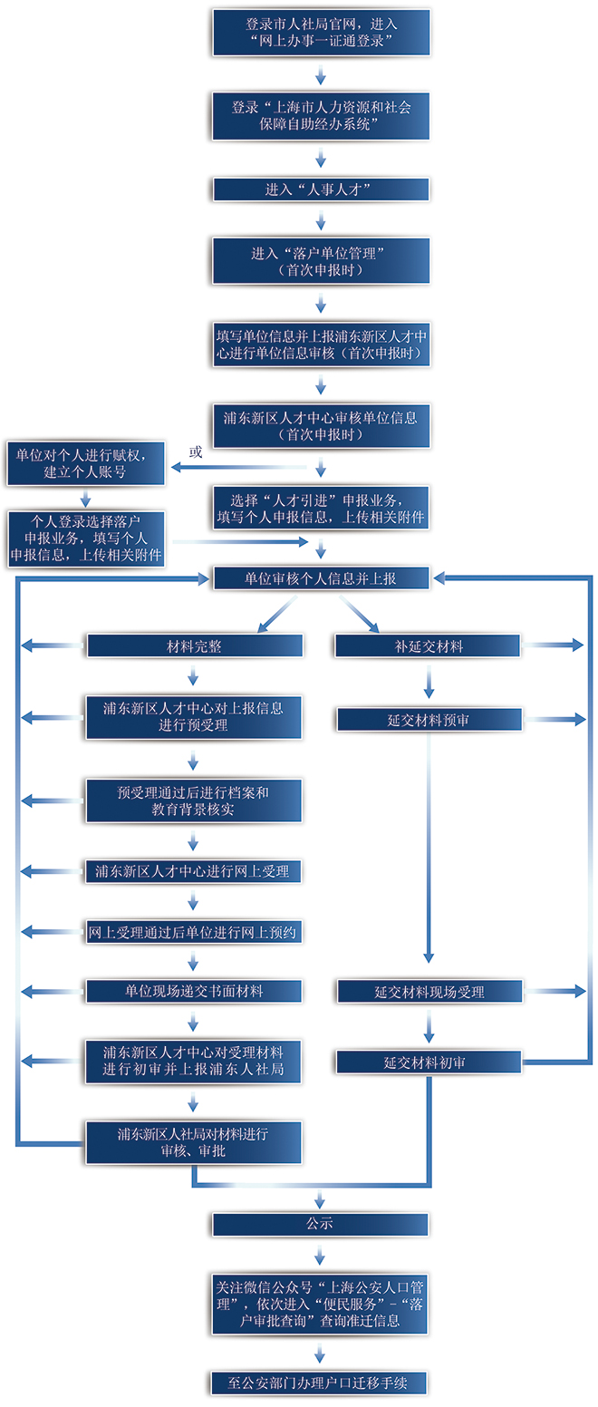 上海办理落户代理包过机构 上海落户代办公司包拿到 7年中级居转户快速渠道