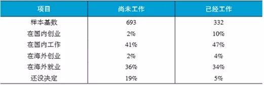 《2018出国留学蓝皮书》专题解读之六：留学生毕业后去向何方