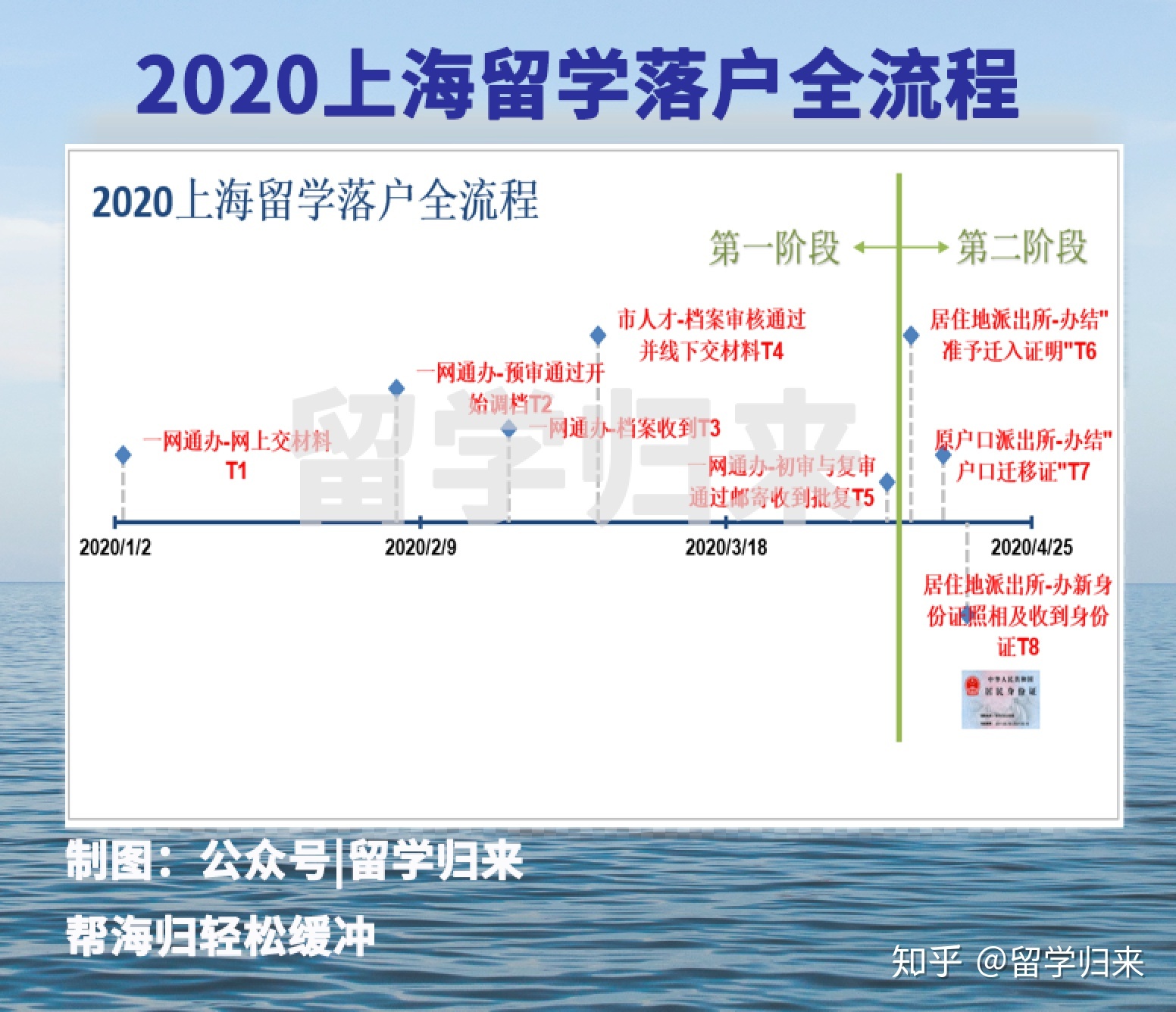 2020上海留学落户全流程-所有步骤详解