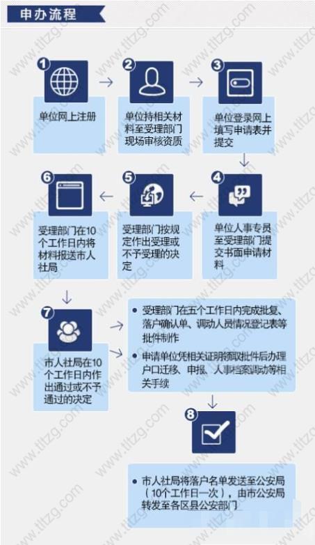 2019留学回国人员申办落户上海户籍流程