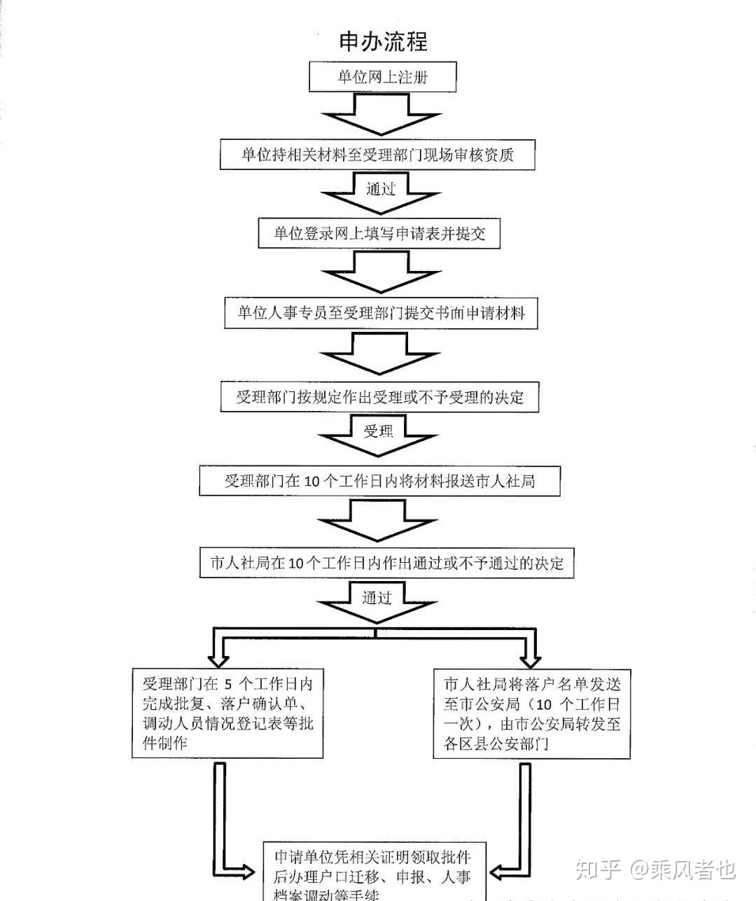 留学生如何办理上海户口？