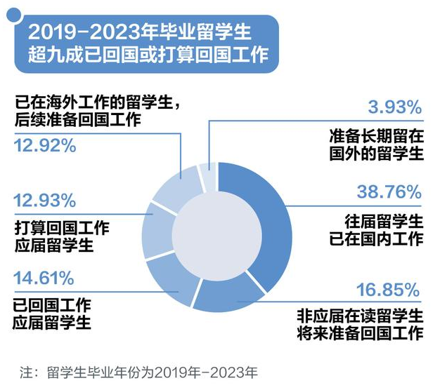 十年来超八成留学生毕业后选择回国，最主要的原因是它……