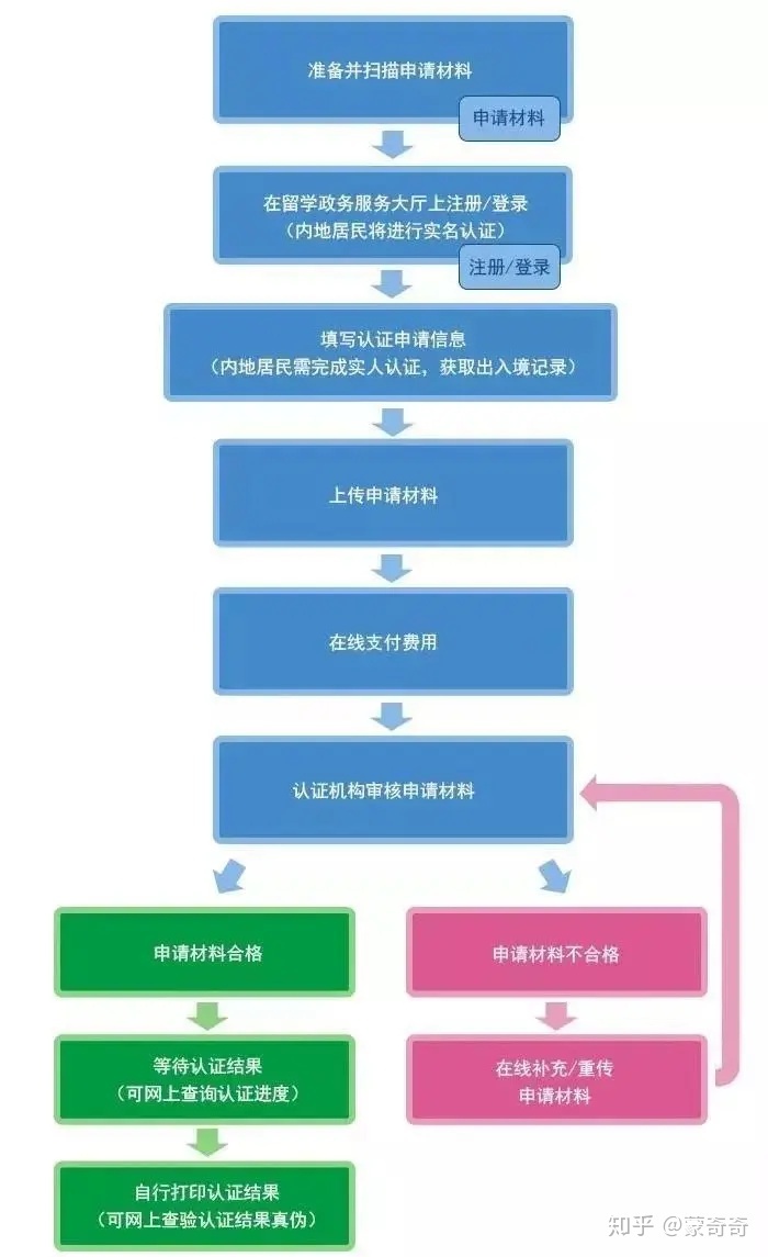 海归必备：教育部学历认证超详细攻略（2020全新版）