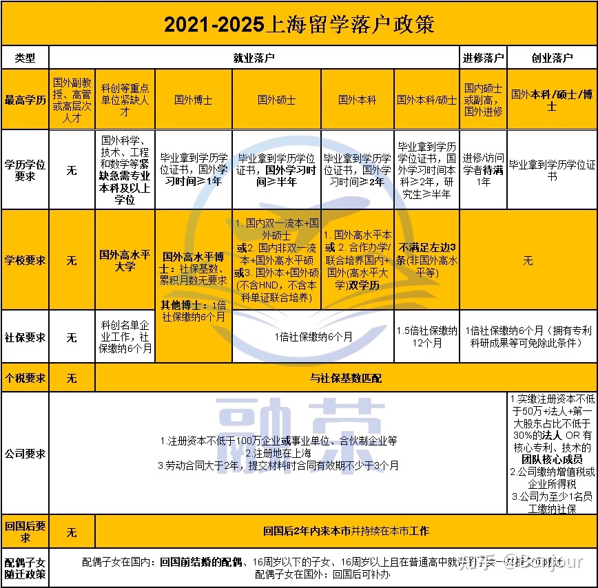 留学生落户第一份工作在上海三个月之后回老家工作几个月 之后回到上海工作还可以落户吗？