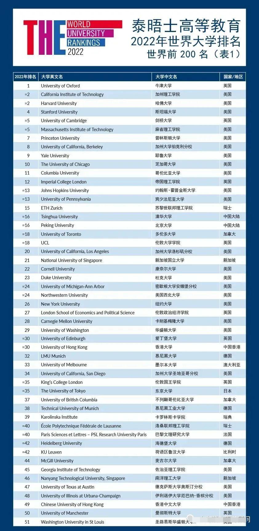 2022年上海留学生落户的学校名单