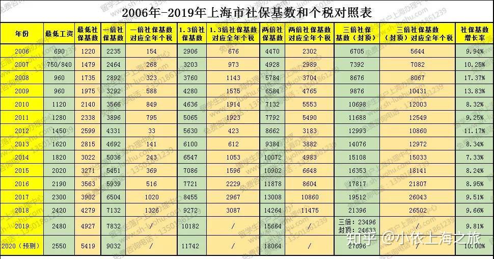 点击查看历年社保个税对照表！2020留学生落户上海更加艰难了？附常见问答！