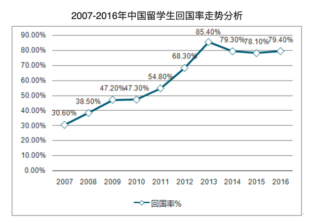 中国留学生回国率已达80%，清华高材生为何不愿回国？原因有三