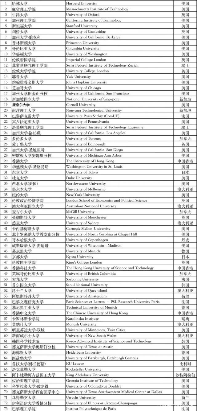 外事邦：留学生直接落户上海院校名单公布！英国这些大学上榜啦！