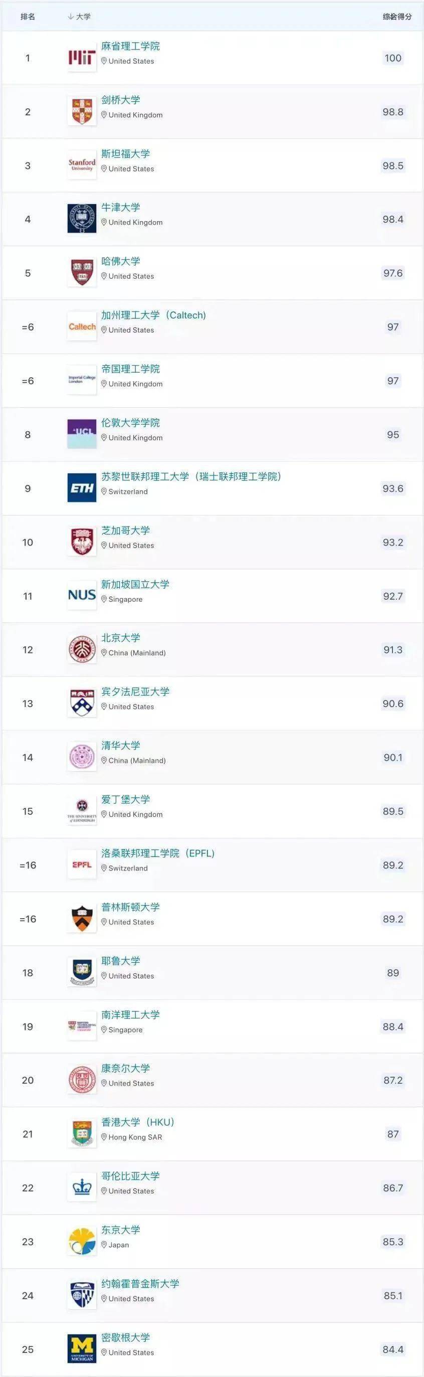 2023QS榜单公布！世界top50院校可直接落户上海(附最新留学生落户一线城市指南）！