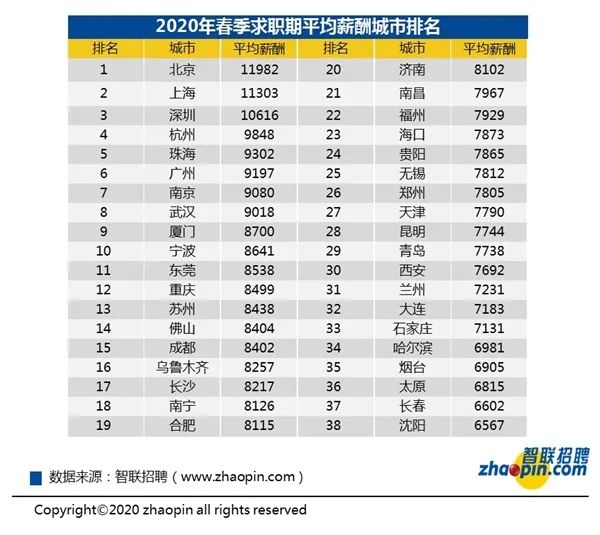 留学生落户上海2020新规权威解读：QS排名前500？明年政策将变？居转户？