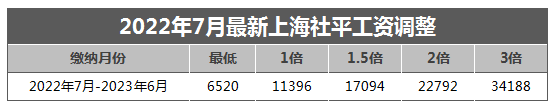 2022上海留学生落户最新社保缴纳标准