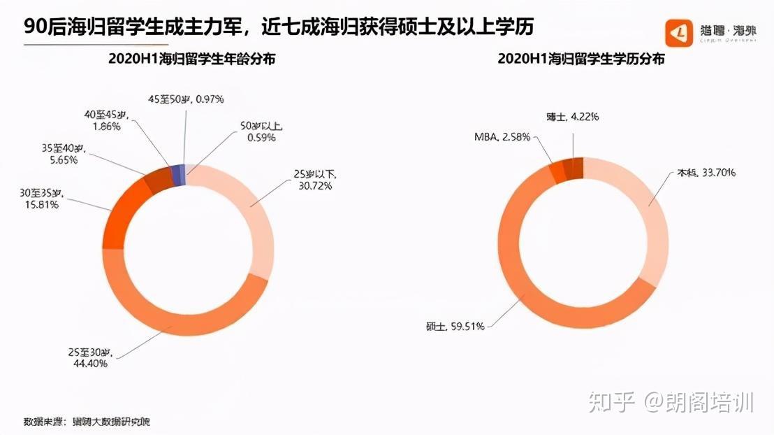 《2020海归留学生就业报告》：海归高薪职位比例增加！