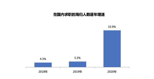 现在国外留学生回国大多不值钱，“海归”一度成为了贬义词