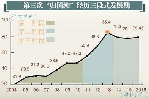 留学生归国人数超出国人数 中国迎“人才顺差”拐点