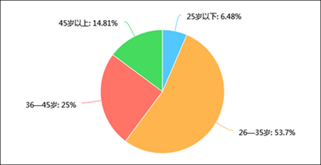 平均年龄27岁，35岁以下占六成，上海进入了“大众海归”时代