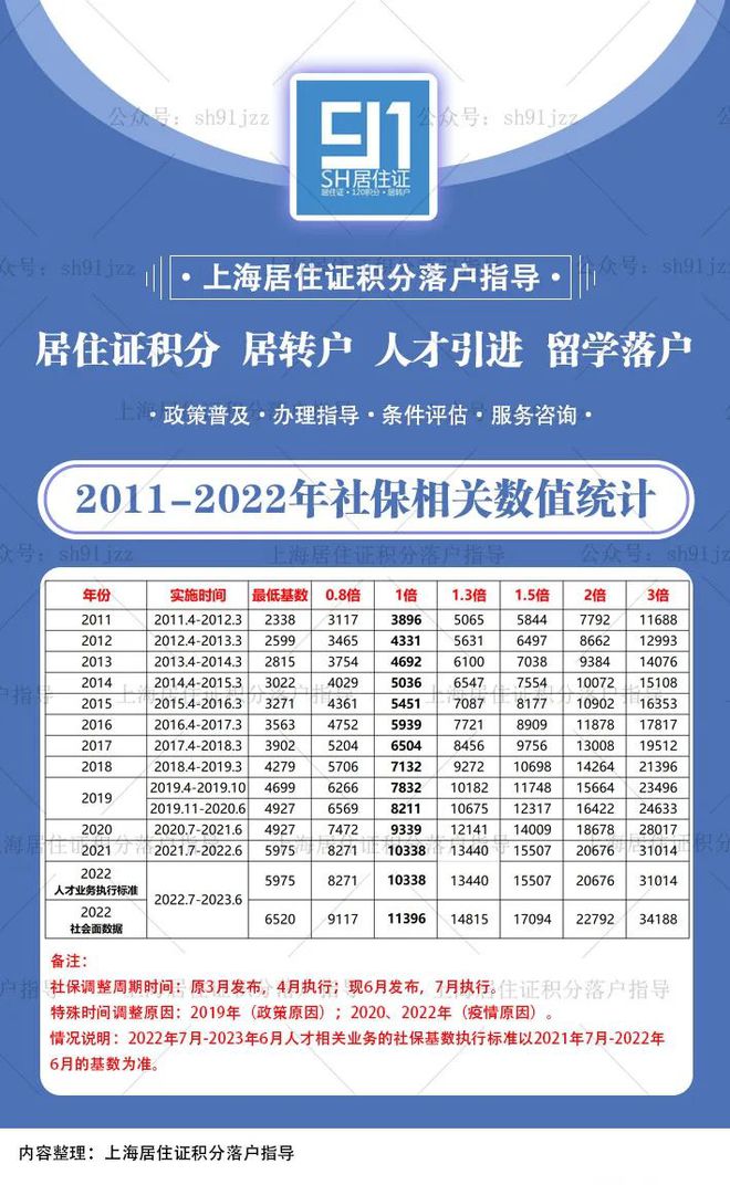 按照上海最低社保基数缴纳，可以申请居转户吗？热点问题解答！