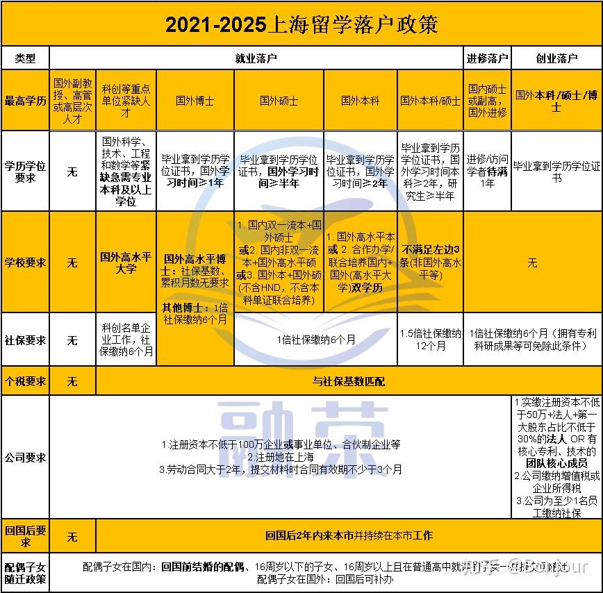 疑问：上海2021留学生落户政策中规定回国两年之后在上海工作，并且之后一直要在上海工作？