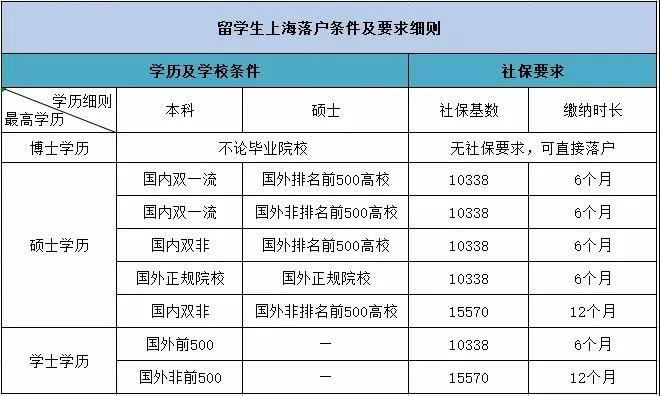 2022年归国留学生落户上海政策